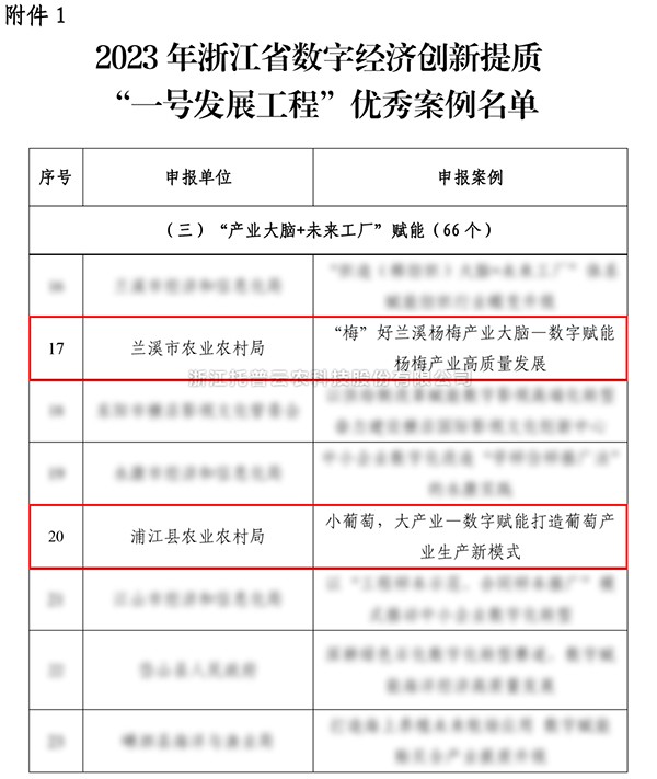 2023年浙江省“一號(hào)發(fā)展工程”優(yōu)秀案例公布，托普云農(nóng)入選兩個(gè)！