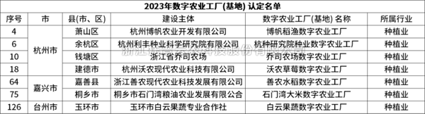 省級認定！托普云農7個項目獲評“浙江省2023年數字農業工廠”