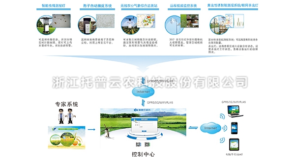 農作物病蟲害監測預警系統