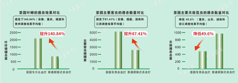 茶園殺蟲燈應用優勢