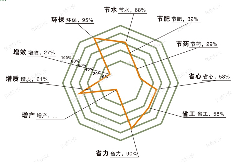 水肥一體化技術(shù)優(yōu)點